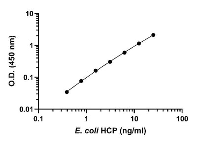 E. coli Host Cell Proteins OneStep ELISA Kit