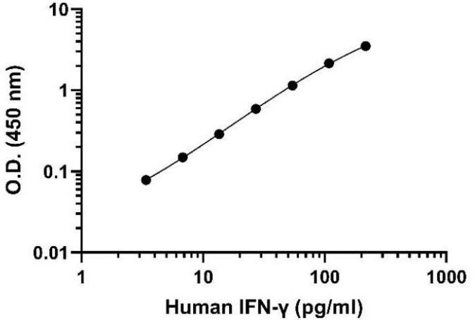 Human IFN-γ ELISA PairSet Kit