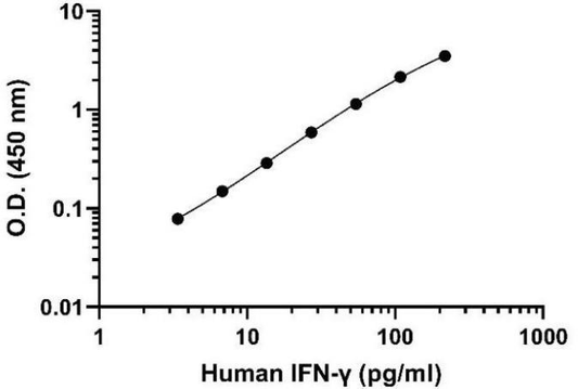 Human IFN-γ ELISA PairSet Kit
