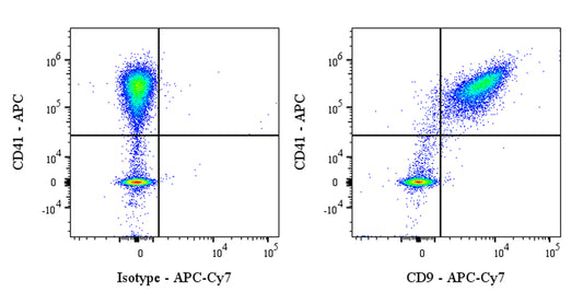 APC-Cy7 Mouse Anti-Human CD9 Antibody (S-2896)
