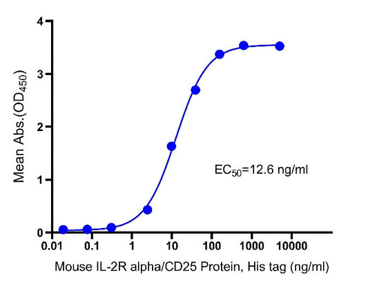 Mouse Soluble IL2R alpha/CD25 Protein, His Tag