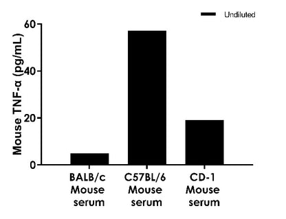 Mouse TNF-α (serum&plasma) OneStep ELISA Kit