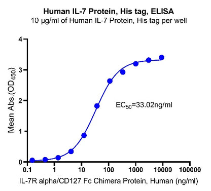 IL-7 His Tag Protein,Human