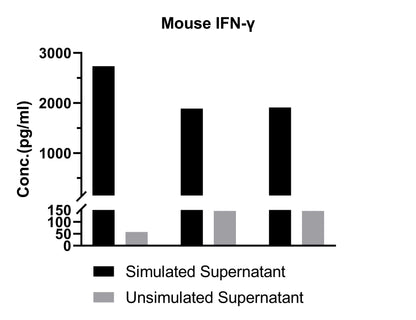 Mouse IFN-γ Single Plex Kit (Flow Cytometry Bead Assay)