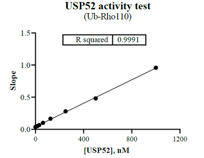 USP52 Protein
