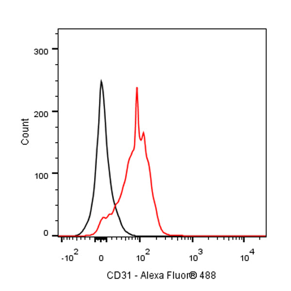 Rat Anti-Mouse CD31 Antibody (MEC13.3)