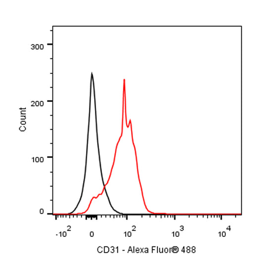 Rat Anti-Mouse CD31 Antibody (MEC13.3)