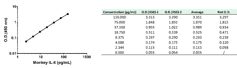 Monkey IL-6 OneStep ELISA Kit