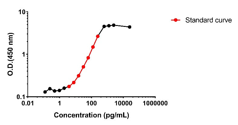 Monkey IL-2 OneStep ELISA Kit