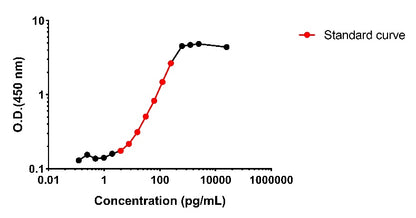 Monkey IL-2 OneStep ELISA Kit