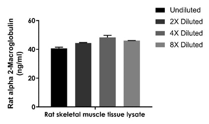 Rat alpha 2-Macroglobulin OneStep ELISA Kit