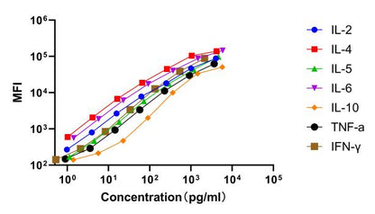 Human Th1/Th2 Cytokine Kit（Flow Cytometry Multiplex Bead Assay）