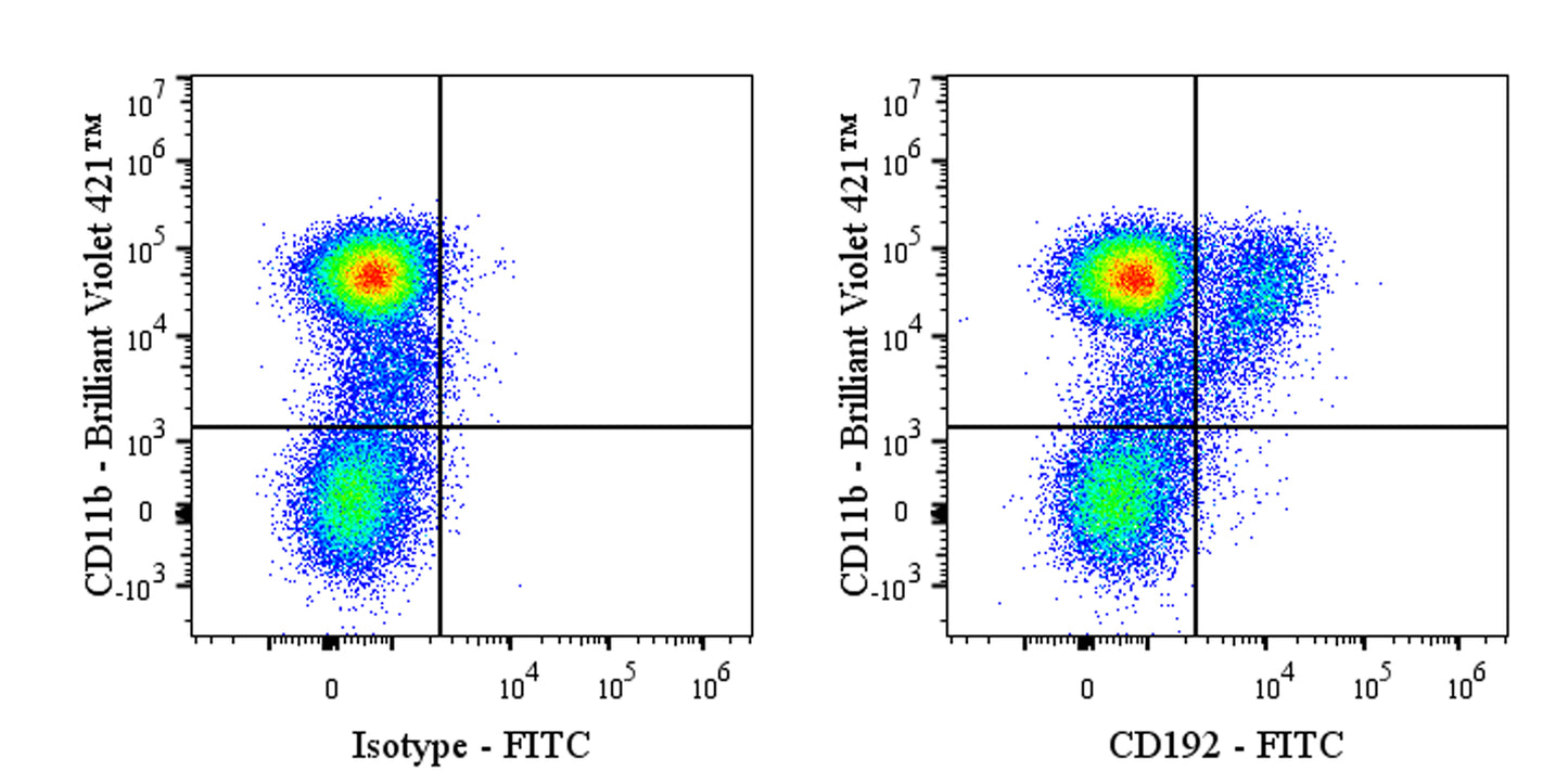 FITC Rat Anti-Mouse CD192 Antibody (S-R731)