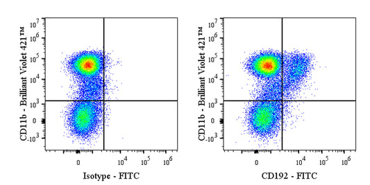 FITC Rat Anti-Mouse CD192 Antibody (S-R731)