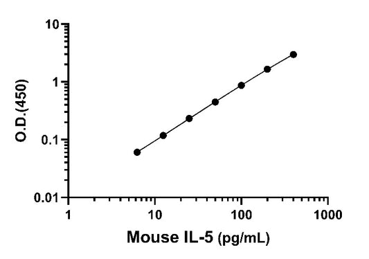 Mouse IL-5 Serum & Plasma OneStep ELISA Kit