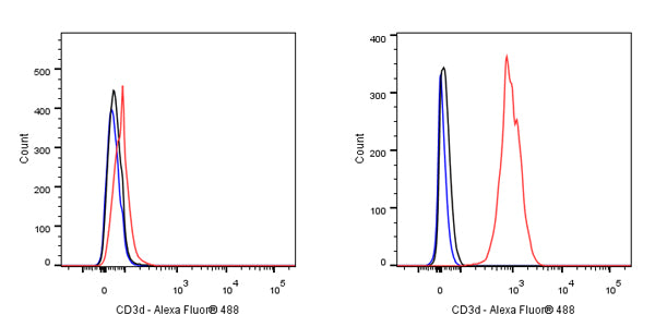 CD3d Recombinant Rabbit mAb (S-R318)