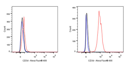 CD3d Recombinant Rabbit mAb (S-R318)
