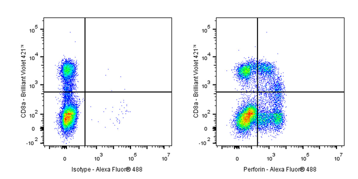 Alexa Fluor® 488 Mouse Anti-Human Perforin Antibody (S-3064)