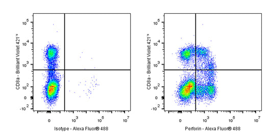 Alexa Fluor® 488 Mouse Anti-Human Perforin Antibody (S-3064)