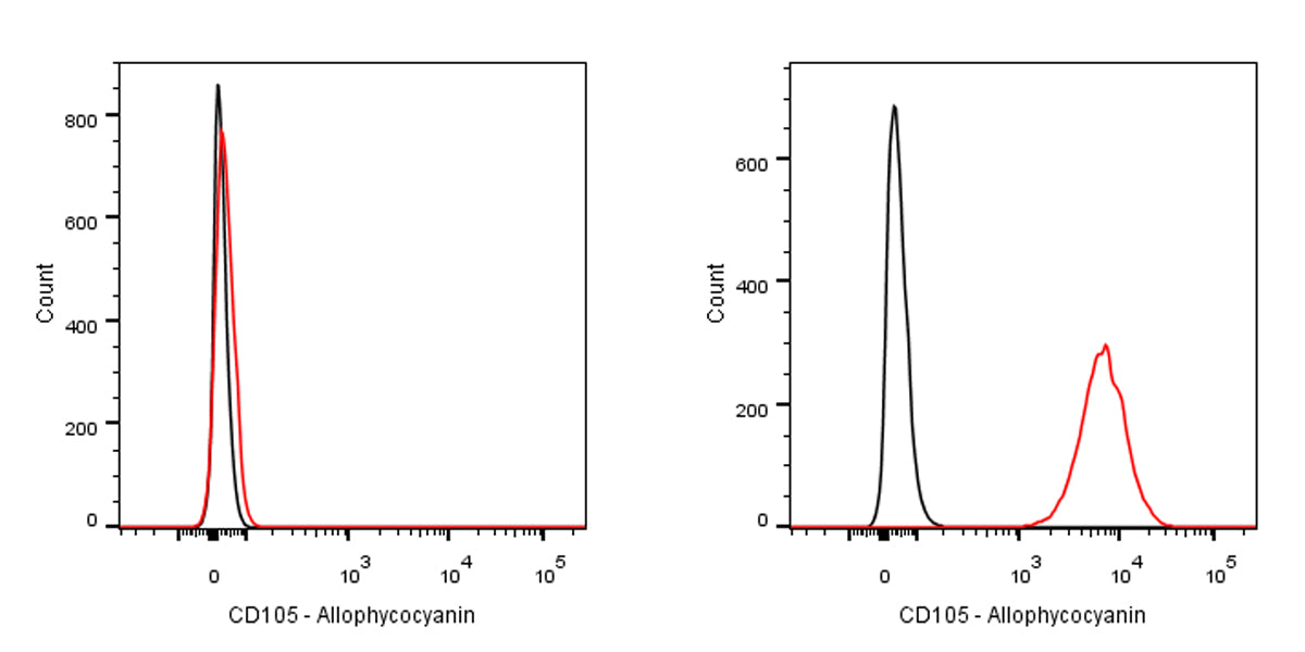 APC Rat Anti-Mouse CD105 Antibody (MJ7/18)