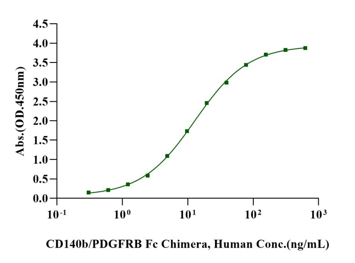 CD140b/PDGFRB Fc Chimera Protein, Human