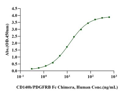 CD140b/PDGFRB Fc Chimera Protein, Human