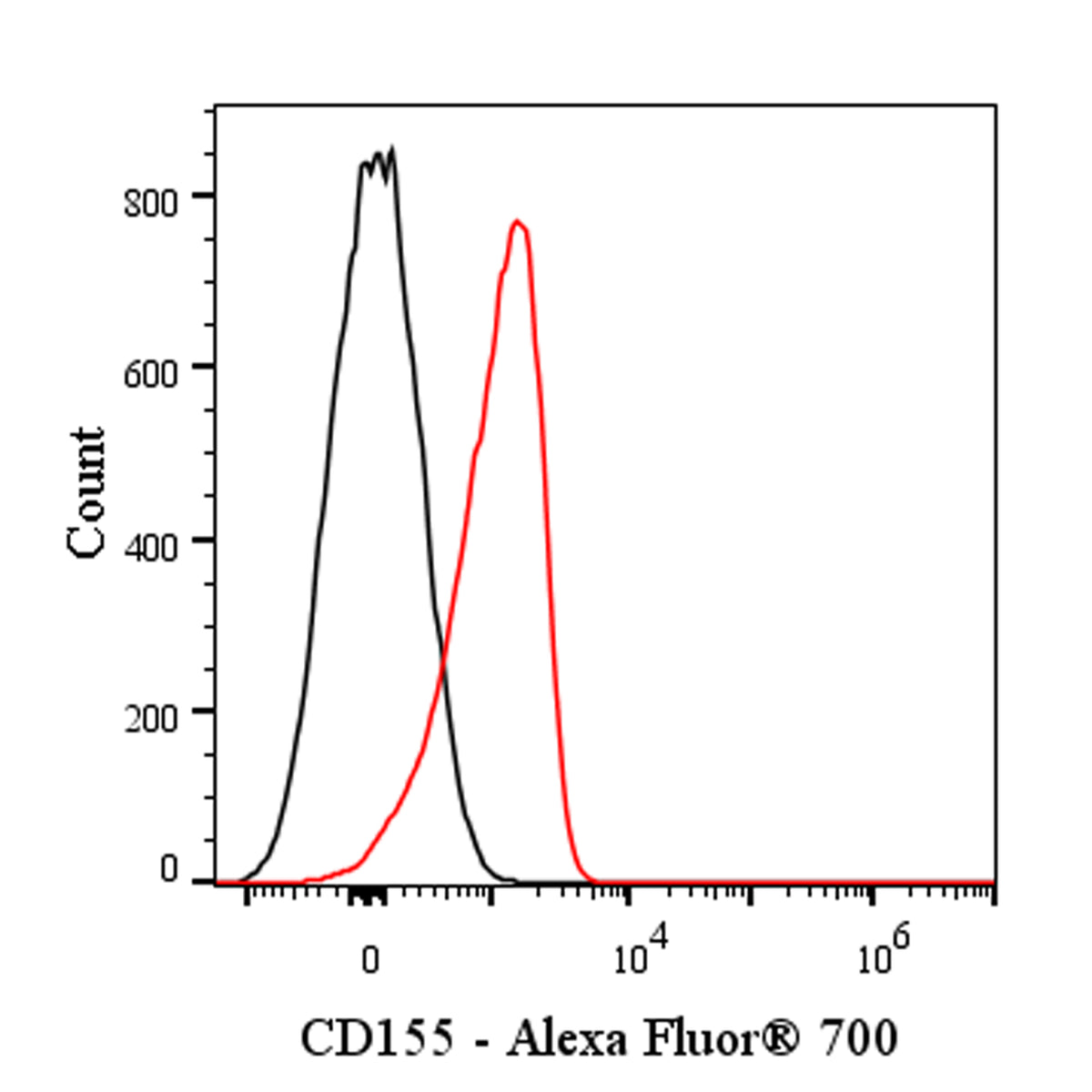 Alexa Fluor® 700 Rat Anti-Mouse CD155 Antibody (TX56)