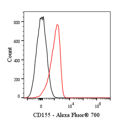 Alexa Fluor® 700 Rat Anti-Mouse CD155 Antibody (TX56)