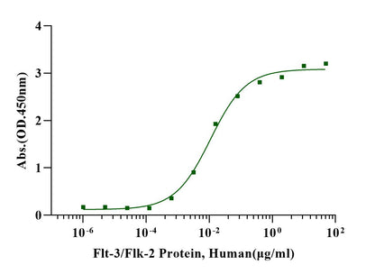 Flt-3/Flk-2 Protein, Human