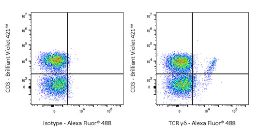 Alexa Fluor® 488 Mouse Anti-Human TCR γ/δ Antibody (S-R637)