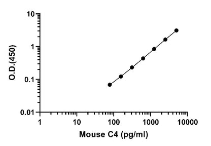 Mouse C4 OneStep ELISA Kit