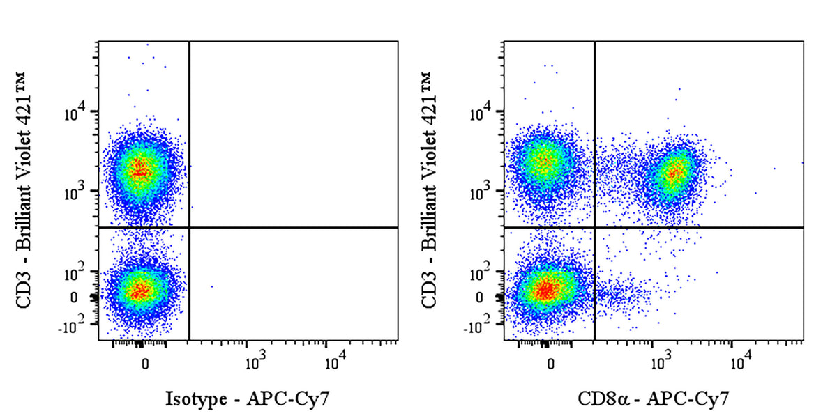 APC-Cy7 Mouse Anti-Human CD8α Antibody (SDT-1036-34)