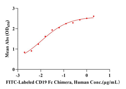 FITC-Labeled CD19 Fc Chimera Protein, Human