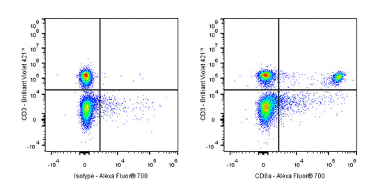 Alexa Fluor® 700 Rat Anti-Mouse CD8a Antibody (53-6.7)