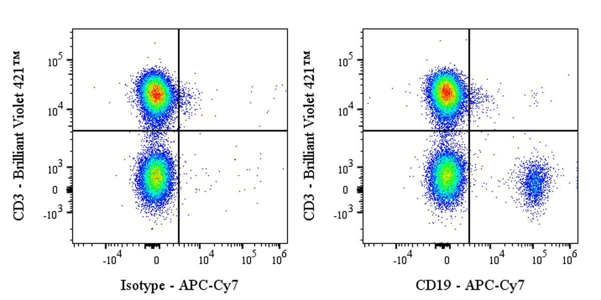 APC-Cy7 Mouse Anti-Human CD19 Antibody (HIB19)