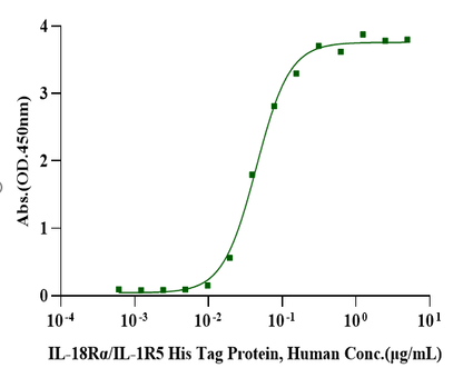 IL-18Rβ/IL-1R7 Fc Chimera Protein, Human