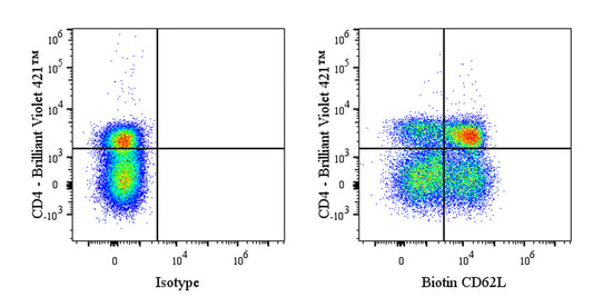 Biotin Mouse Anti-Human CD62L Antibody (S-4130)