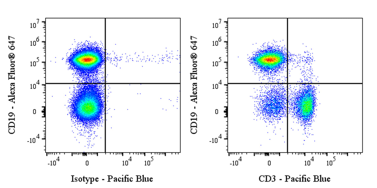 Pacific Blue Mouse Anti-Mouse CD3 Antibody (500A2)