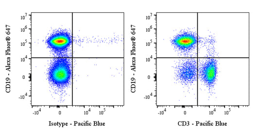 Pacific Blue Mouse Anti-Mouse CD3 Antibody (500A2)