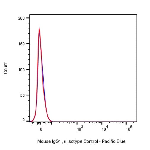 Pacific Blue Mouse IgG1, κ Isotype Control Antibody (S-844-79)