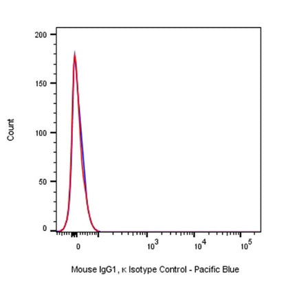 Pacific Blue Mouse IgG1, κ Isotype Control Antibody (S-844-79)