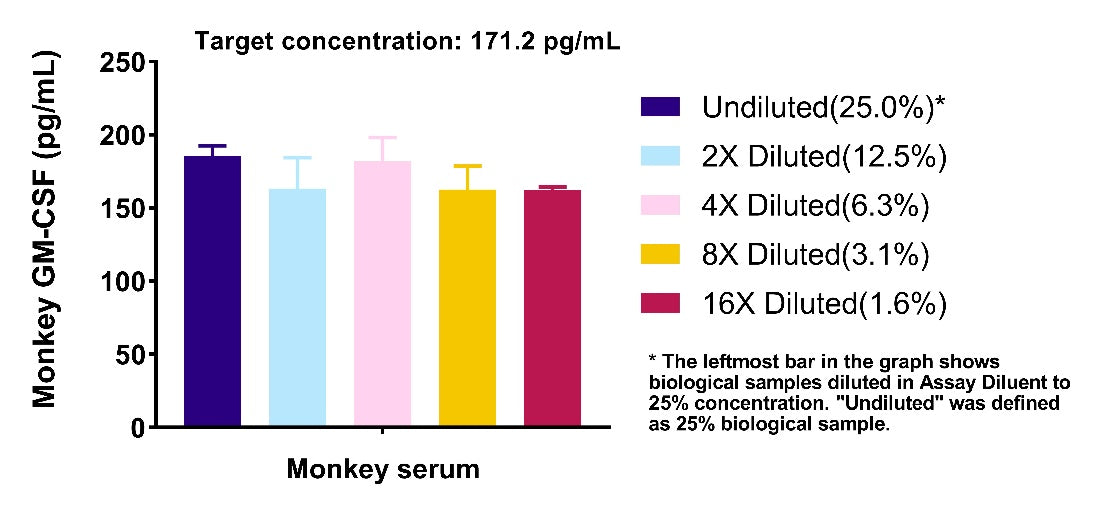 Monkey GM-CSF Serum OneStep ELISA Kit