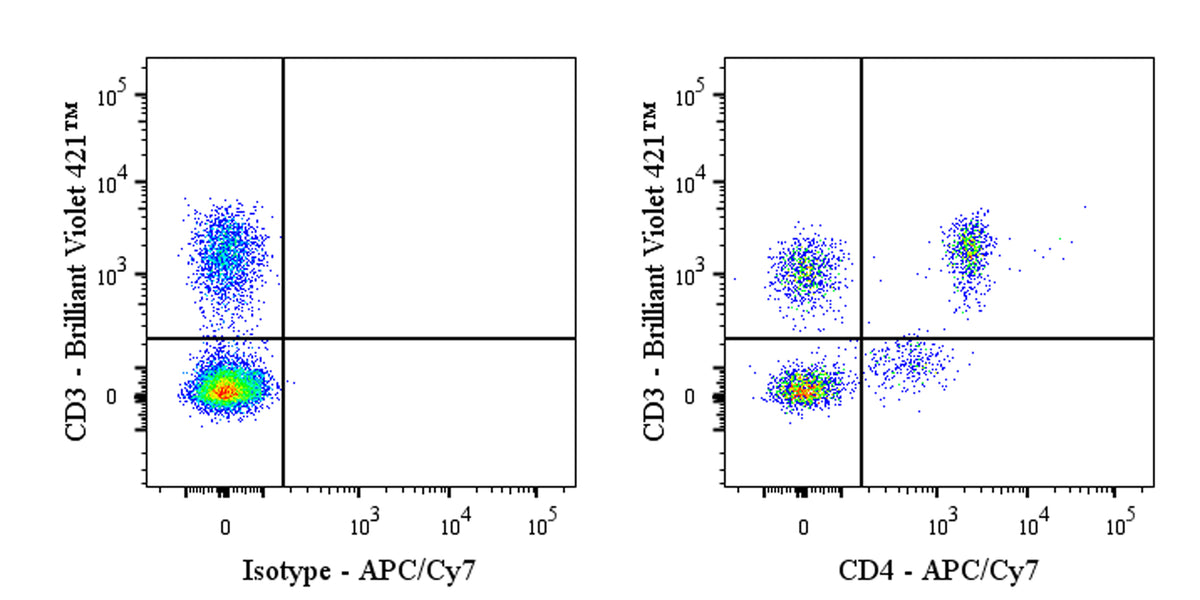 APC-Cy7 Mouse Anti-Human CD4 Antibody (S-3179)