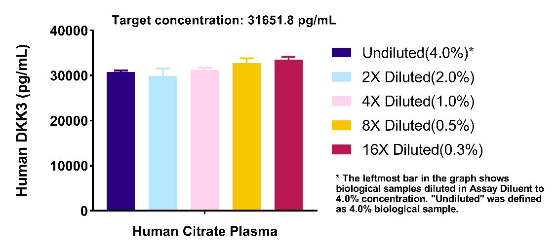 Human & Monkey DKK3 OneStep ELISA Kit