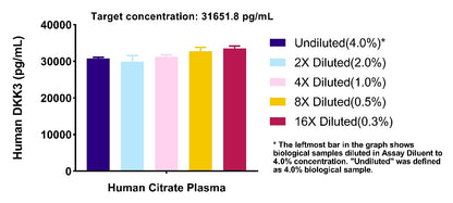 Human & Monkey DKK3 OneStep ELISA Kit