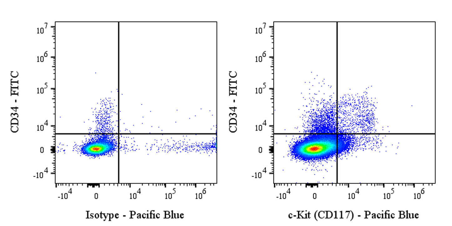 Pacific Blue Rat Anti-Mouse c-Kit (CD117) Antibody (ACK2)