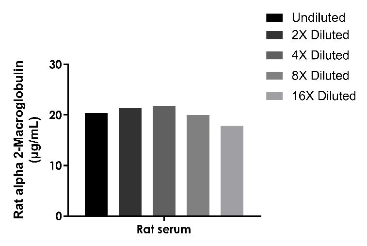 Rat alpha 2-Macroglobulin OneStep ELISA Kit
