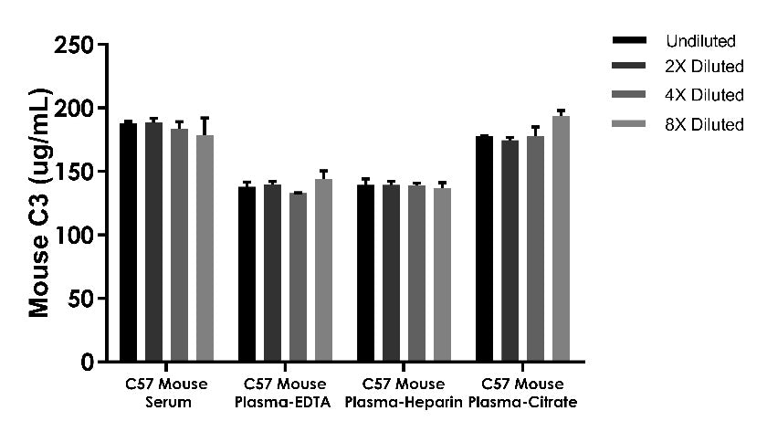 Mouse C3 OneStep ELISA Kit