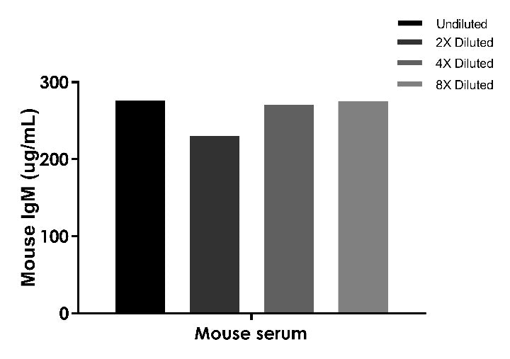 Mouse IgM OneStep ELISA Kit
