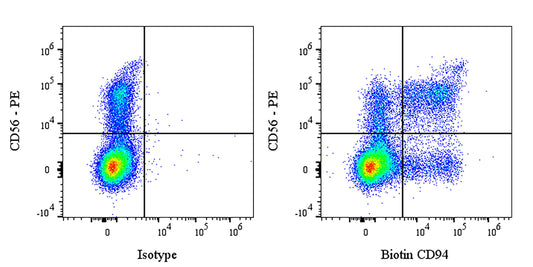 Biotin Mouse Anti-Human CD94 Antibody (HP-3D9)